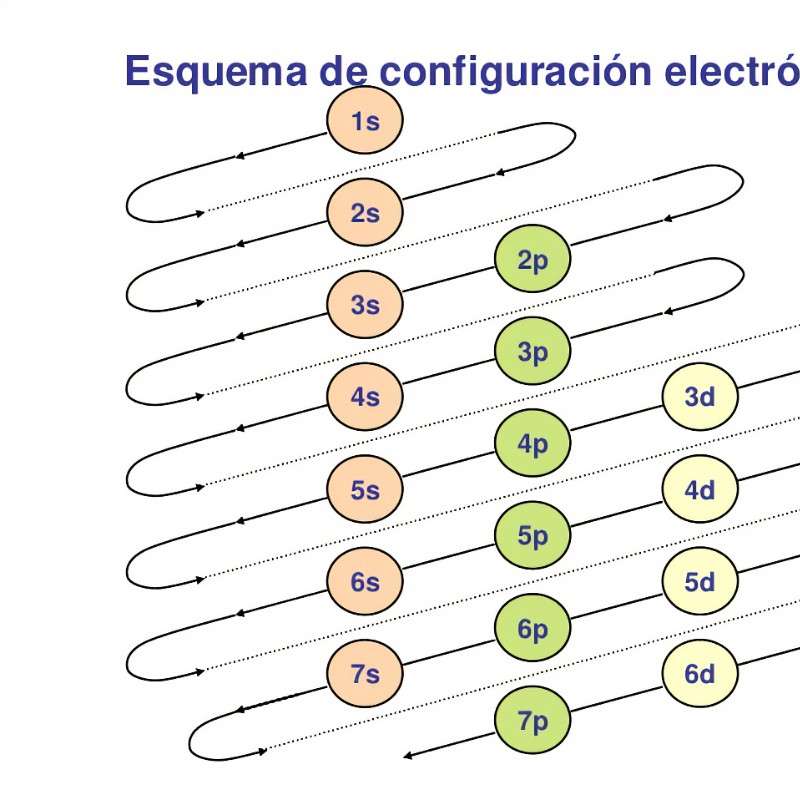 Configuración electrónica rompecabezas en línea