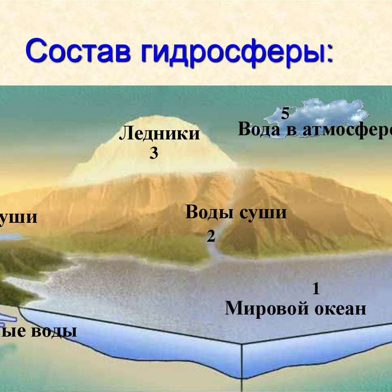 Composição da hidrosfera puzzle online